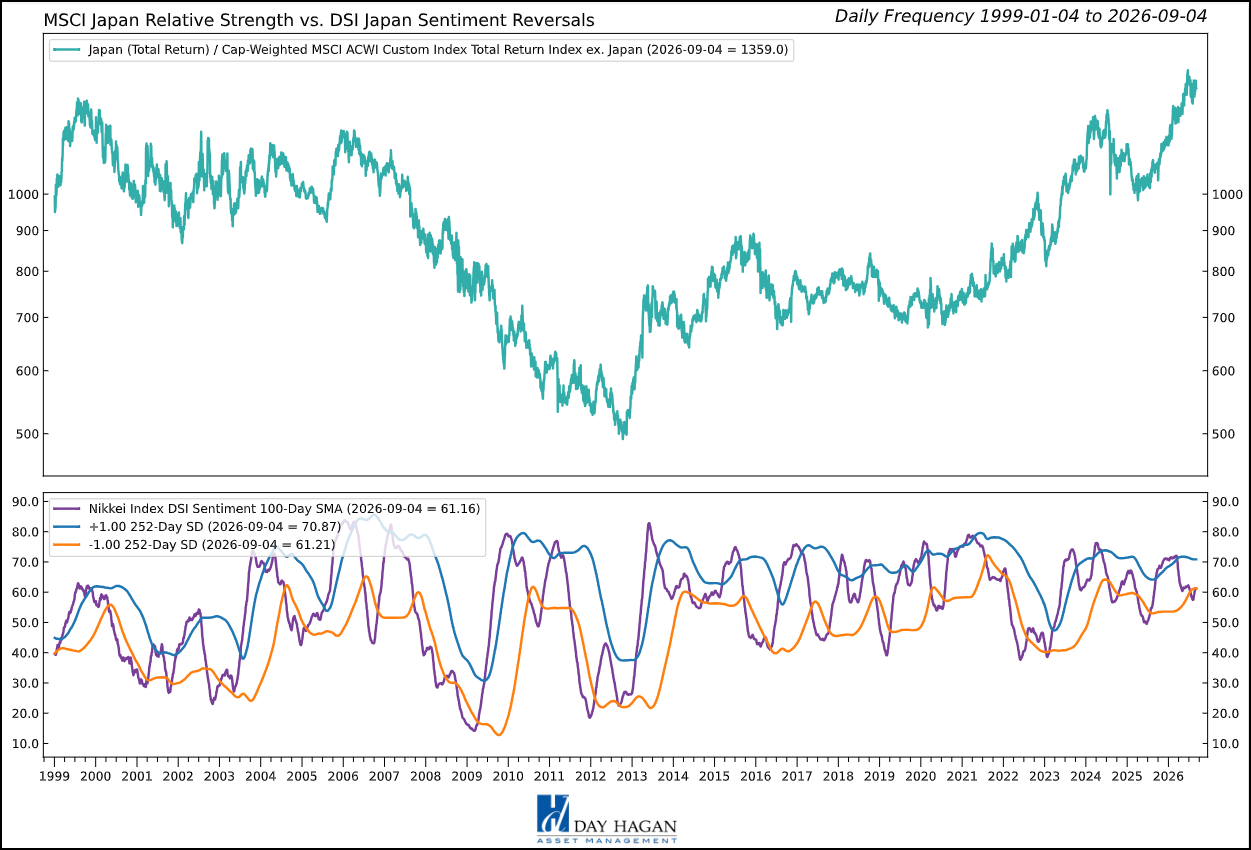 Figure 10: Japan's corporate reform remains compelling, but household, earnings, and currency signals balance the case.