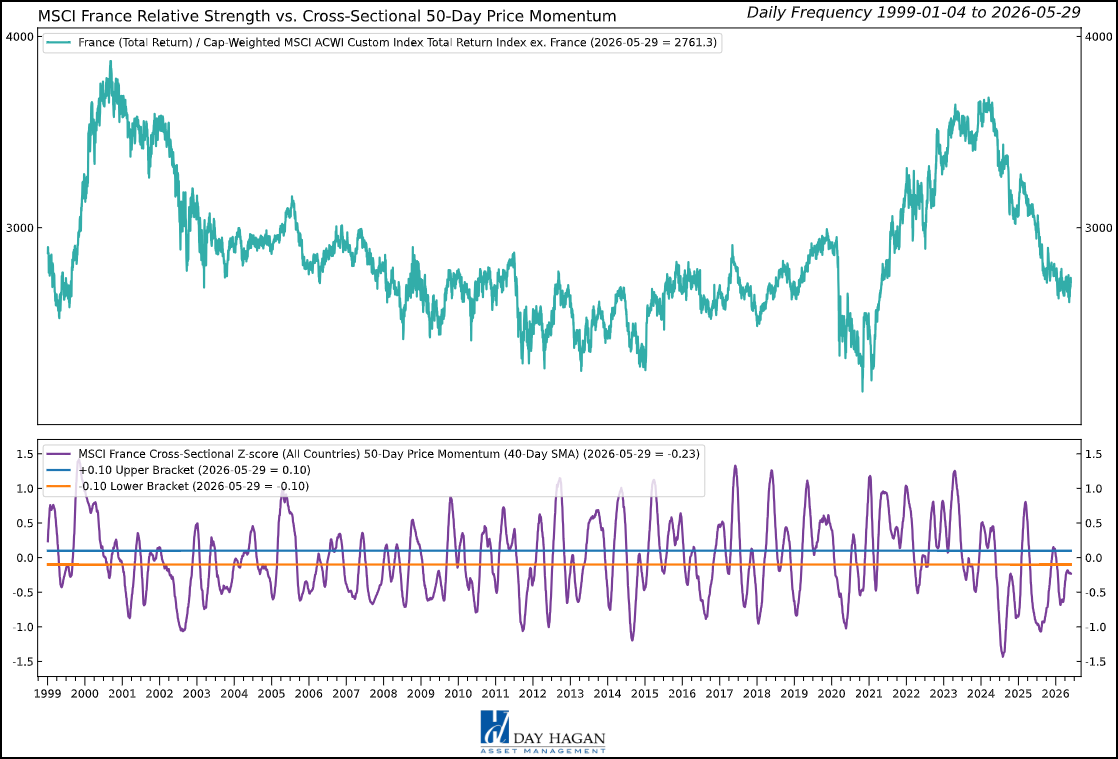 Figure 4: The technical outlook for France’s equity market remains negative.