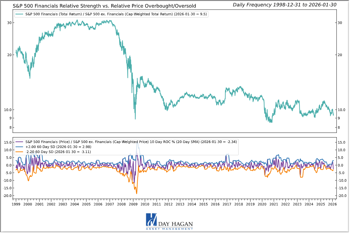 Figure 5: The Financials sector is approaching initial oversold levels. A buy signal would be generated if the indicator moves below the lower SD bracket and then reverses above it.