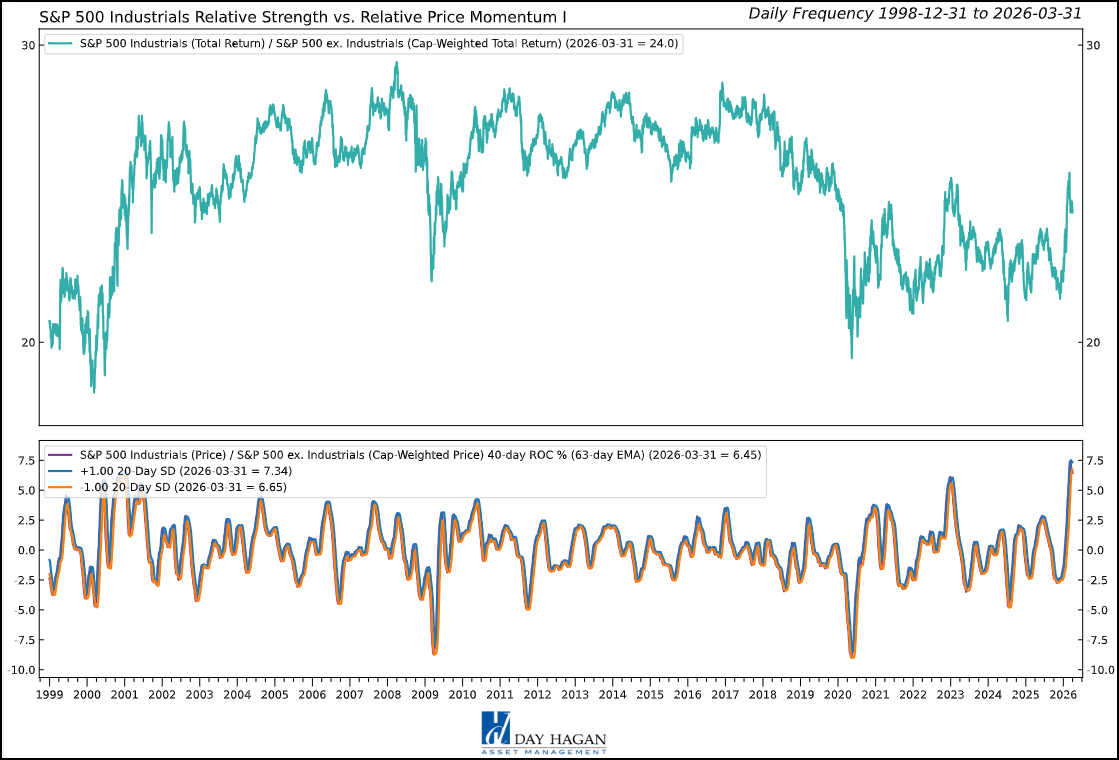 Figure 7: Relative price momentum showing signs of a potential peak.