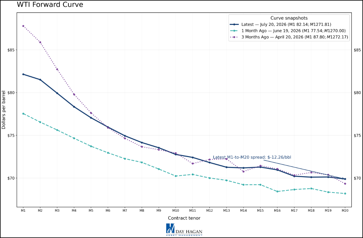 Figure 13: Energy prices becoming a problem again.