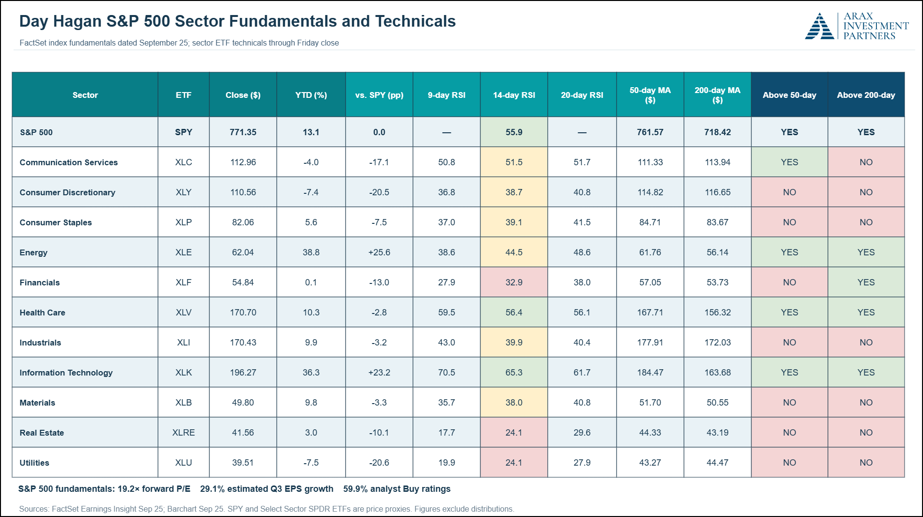 Figure 8: S&P 500 Sector Fundamentals and Technicals. Technical shading: green = strong; yellow = neutral/mixed; red = weak.