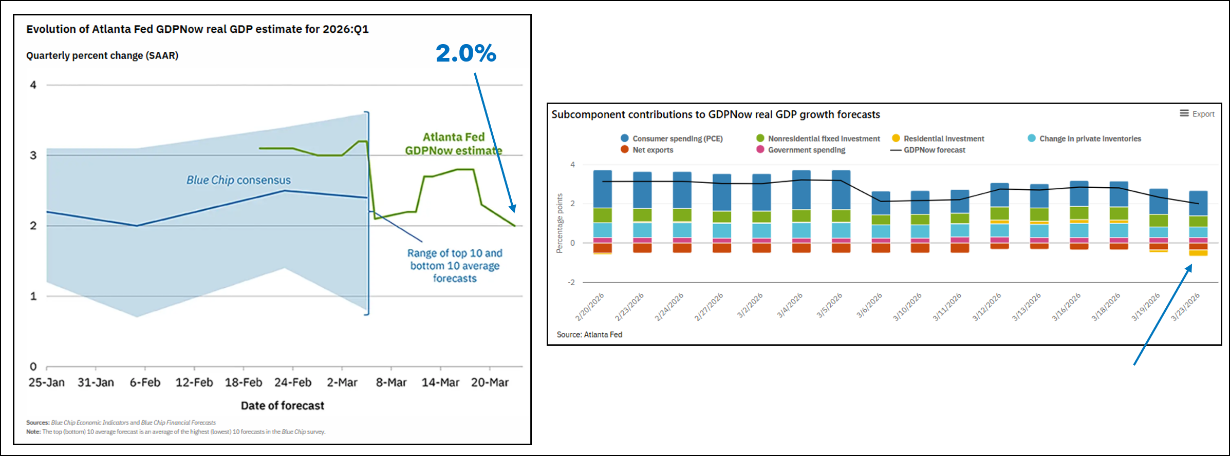 Figure 12: Residential investment is detracting from economic growth projections. We’re also keeping an eye on the consumer, given the increase in energy costs.