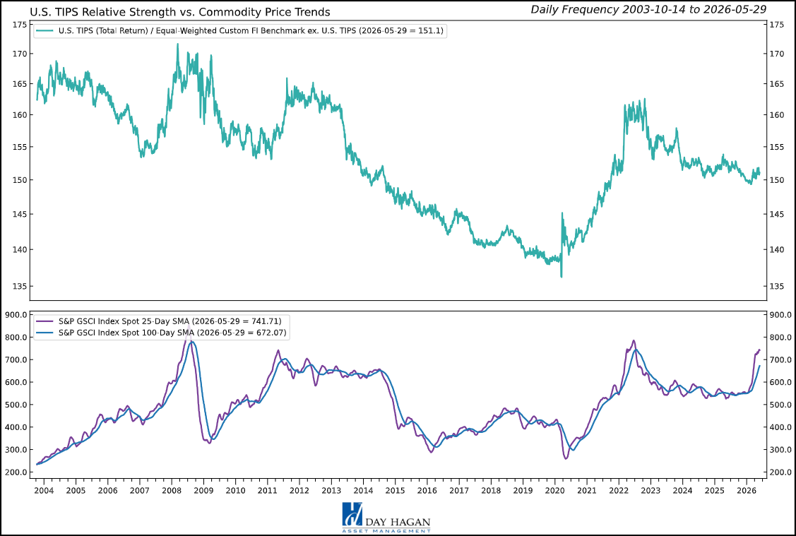 Figure 2: A peak in commodity prices would potentially create headwinds for TIPS.