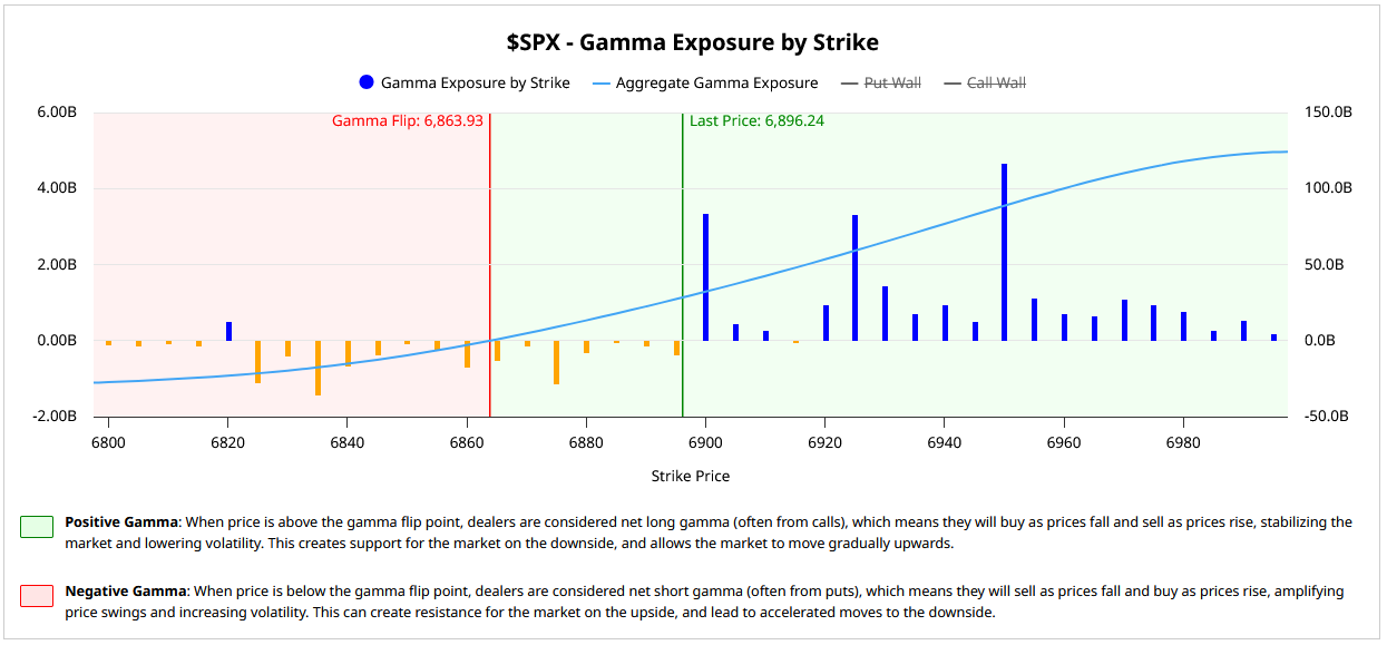 Figure 5: SPX gamma condition is currently favorable.