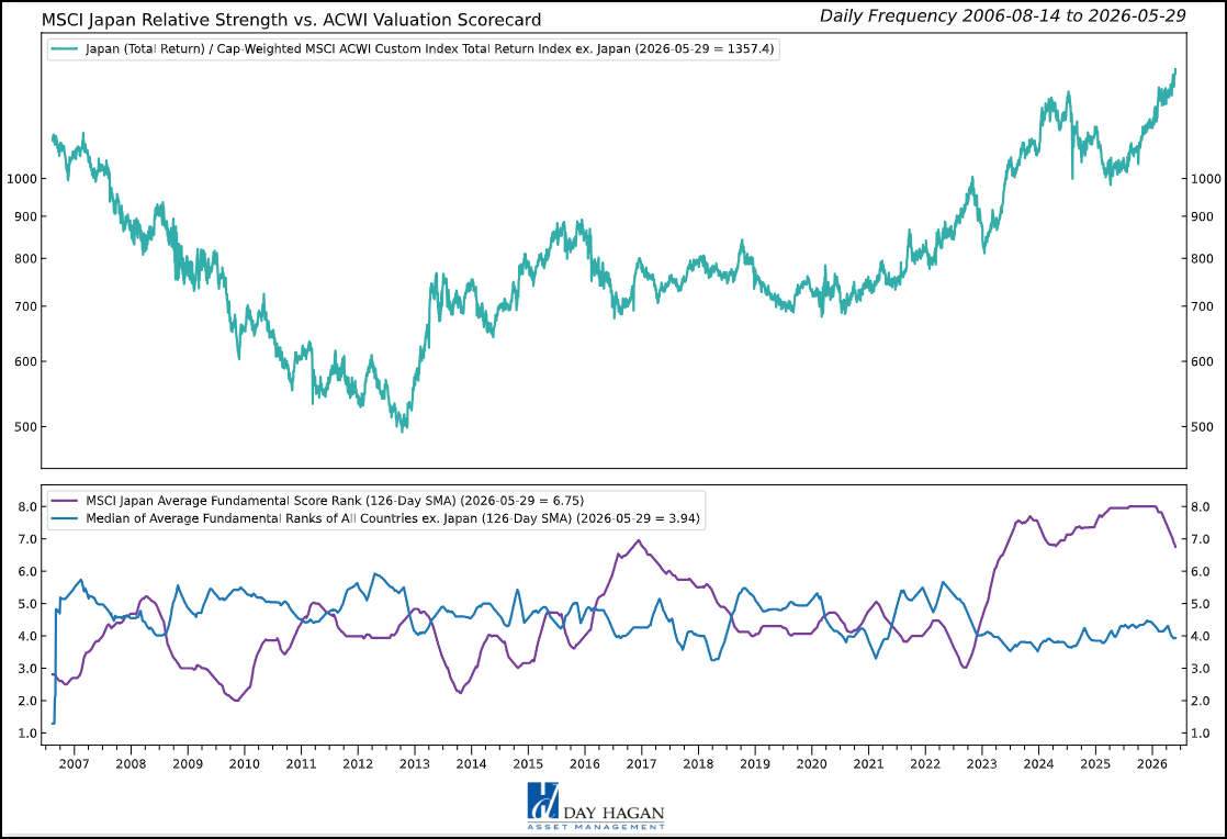 Figure 6: Japan’s valuation score is outpacing the average score of the other countries in our universe.