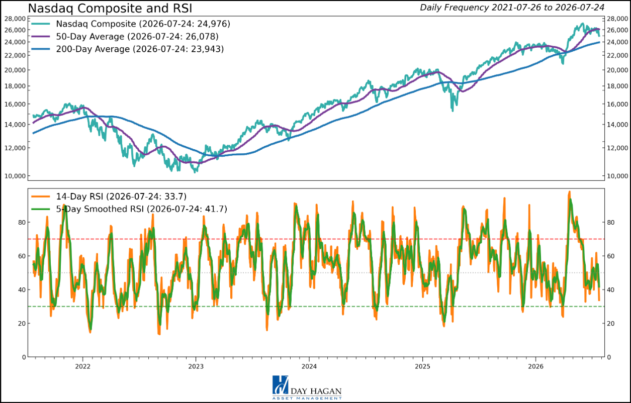 Figure 6: Similar message from the Nasdaq index.