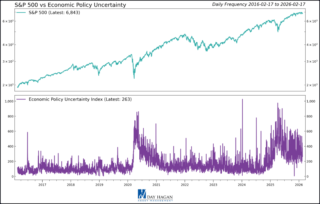 Figure 5: While stock volatility has increased in the short term, economic policy uncertainty levels have been moving lower since peaking around Liberation Day.