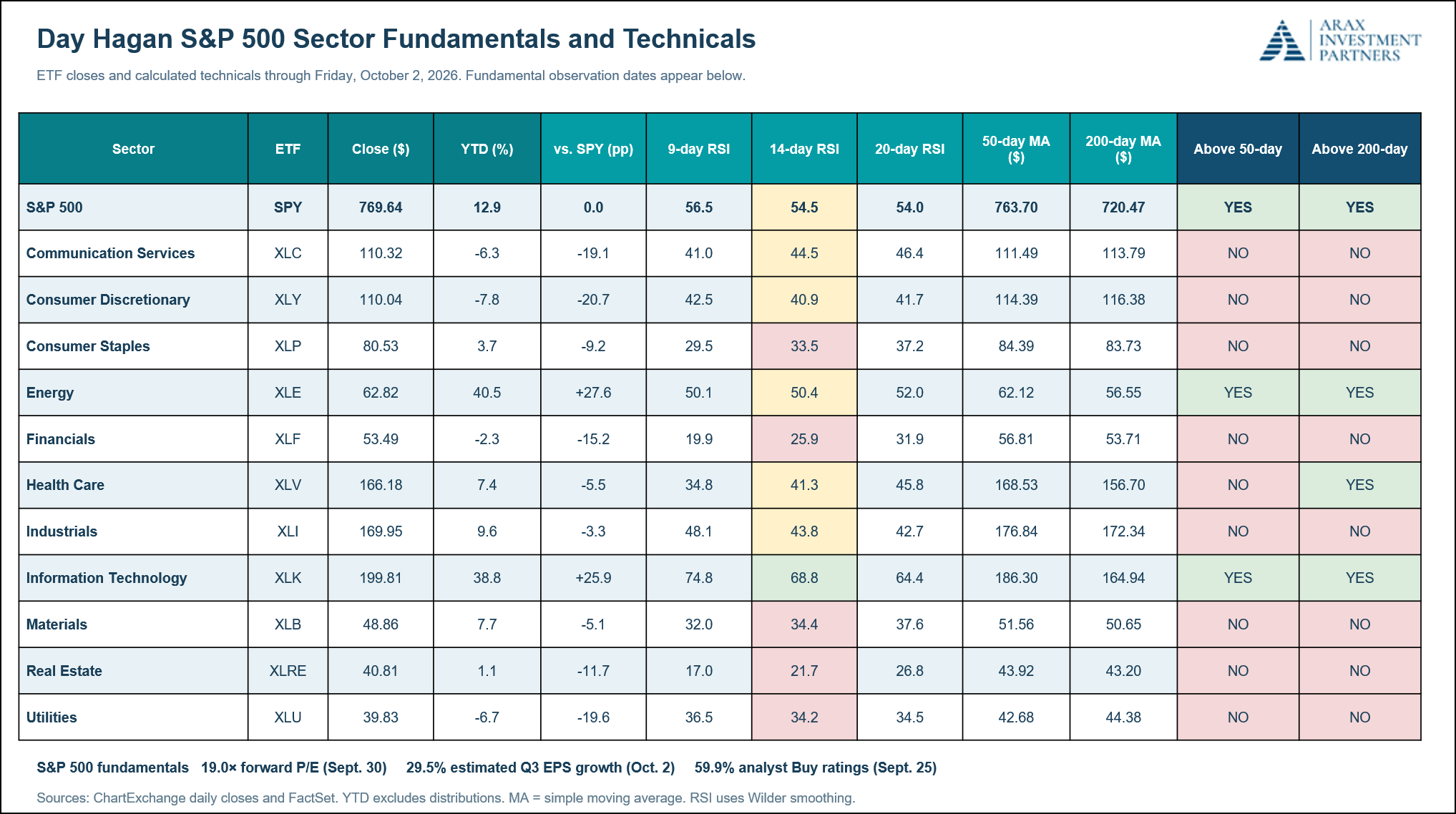 Figure 9: S&P 500 Sector Fundamentals and Technicals. Technical shading: green = strong; yellow = neutral/mixed; red = weak.