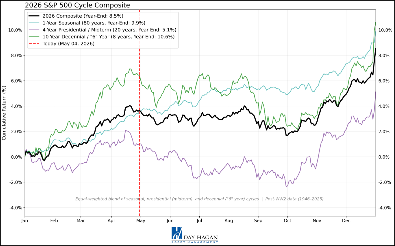 Figure 18: The 2026 Cycle Composite indicates the market may be entering a choppy period.