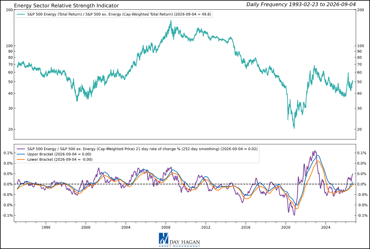 Figure 4: Energy has the strongest model, but a neutral weight balances cash-flow support against reversible geopolitical risk.
