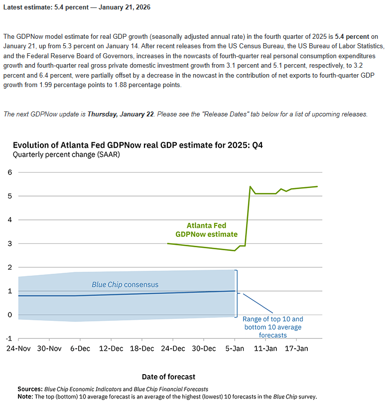 Figure 16: Economic momentum is a tailwind.