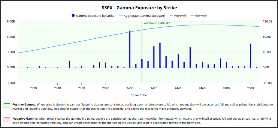 Figure 8: Gamma expected to flip to negative at SPX 6,636 as of this writing. “Gamma Flip” levels change moment by moment. Source: Barchart.com.