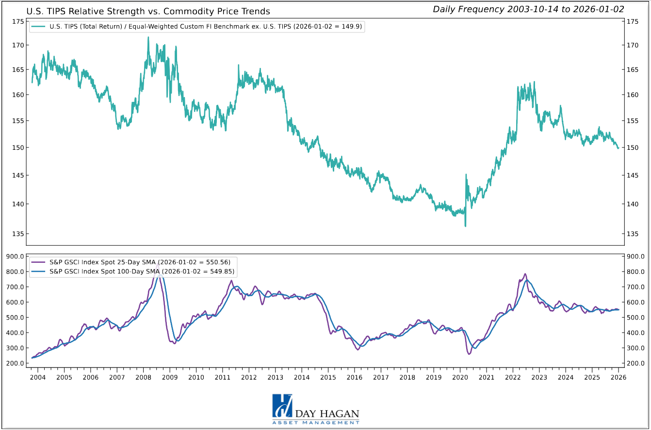 Figure 2: The recent uptick in commodity prices is constructive for TIPS. Monitoring for signs that this is a longer-term reversal.