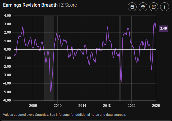 Figure 13: Positive earnings revisions are still in play.