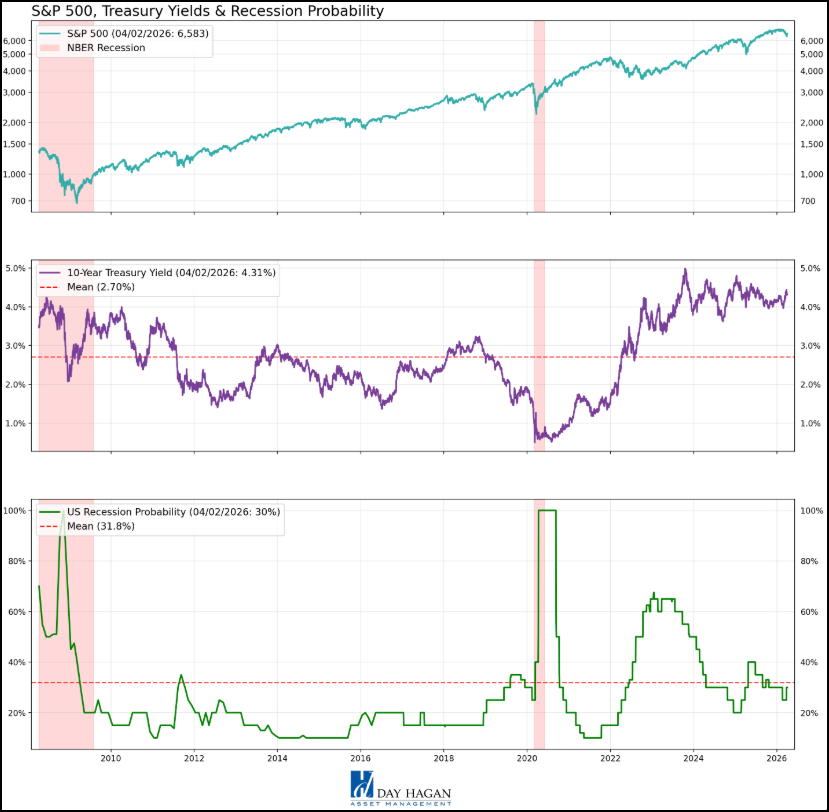 Figure 15: For us, the 2-year minus the Fed funds rate has proven a reliable proxy for potential Fed policy actions. 