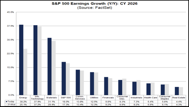 Figure 11: Earnings estimates continue to increase at the index level.