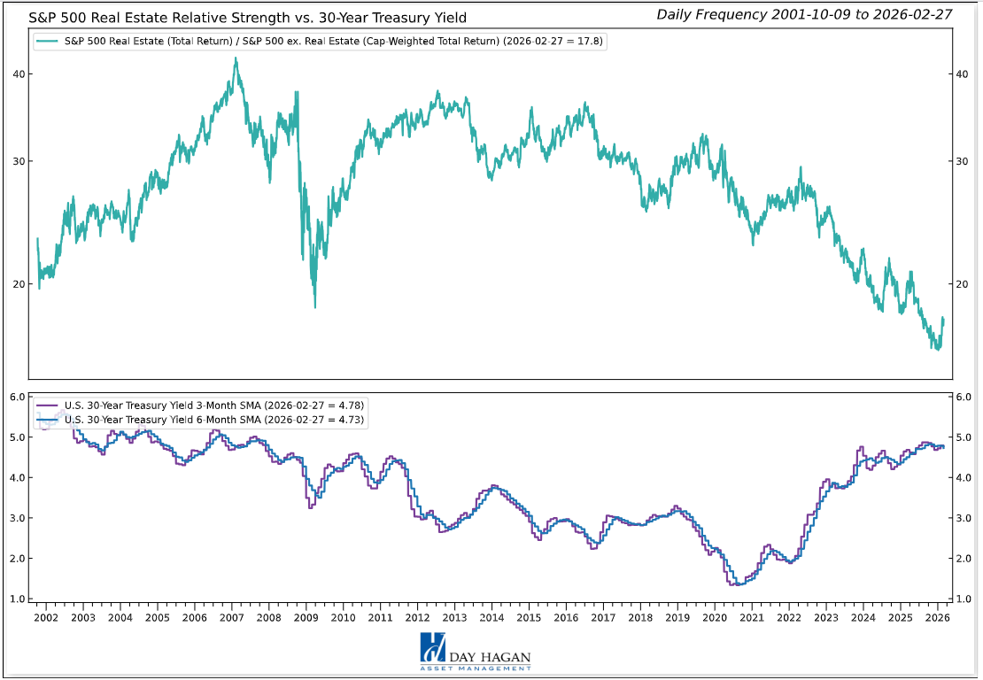 Figure 10: Long-term mortgage rates recently broke below the psychologically impactful 6% level.