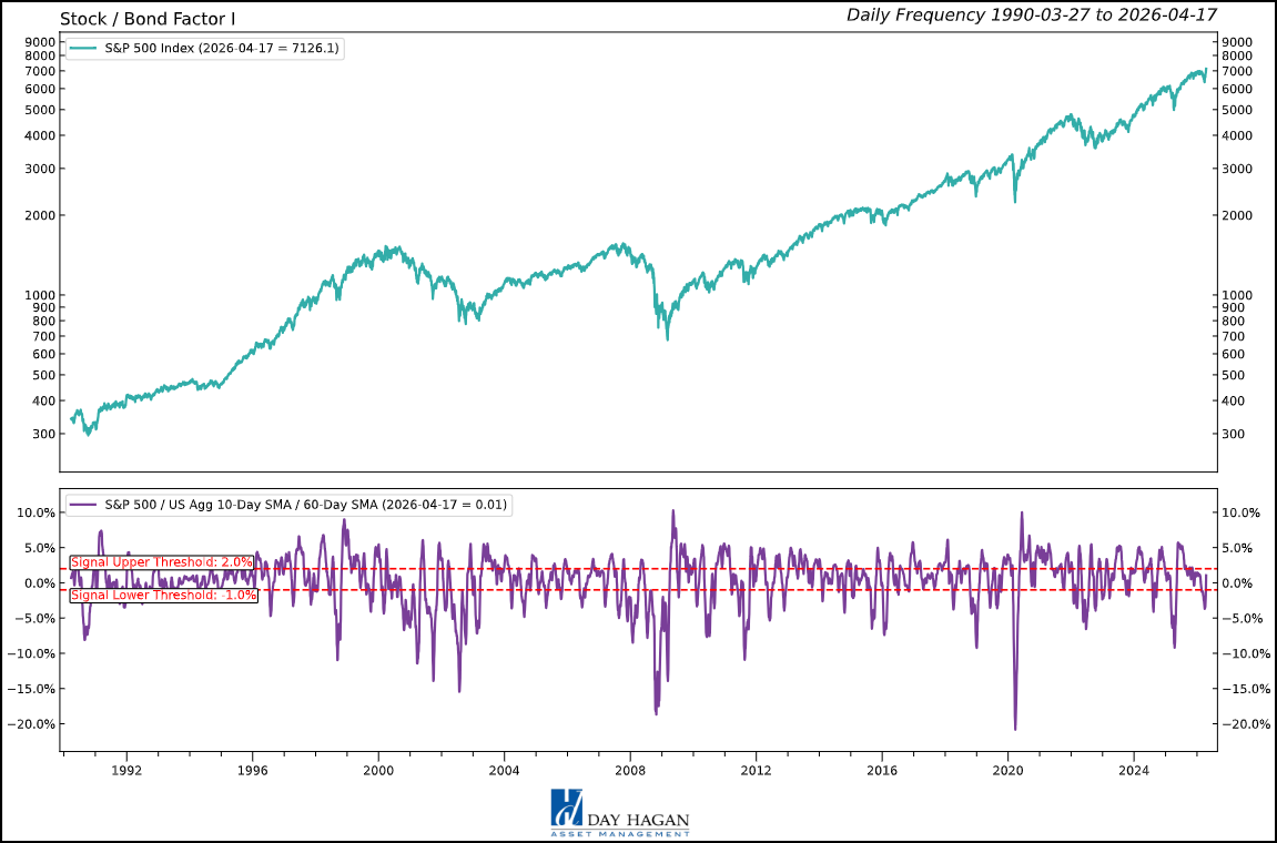 Figure 2: Relative strength improvement in equities over bonds. Reversal from relative “oversold” conditions.