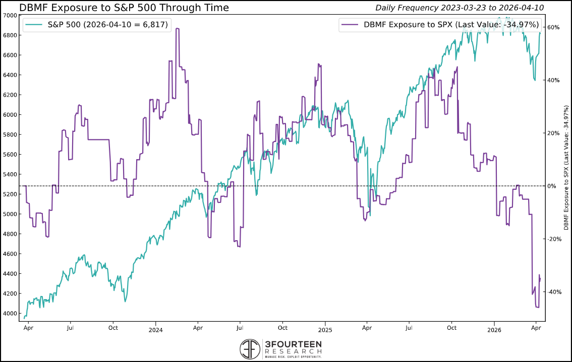 Figure 7: Even with last week’s rally, systematic and algo-related strategies are underweight equity exposure. They’ll have to buy it back at some point.
