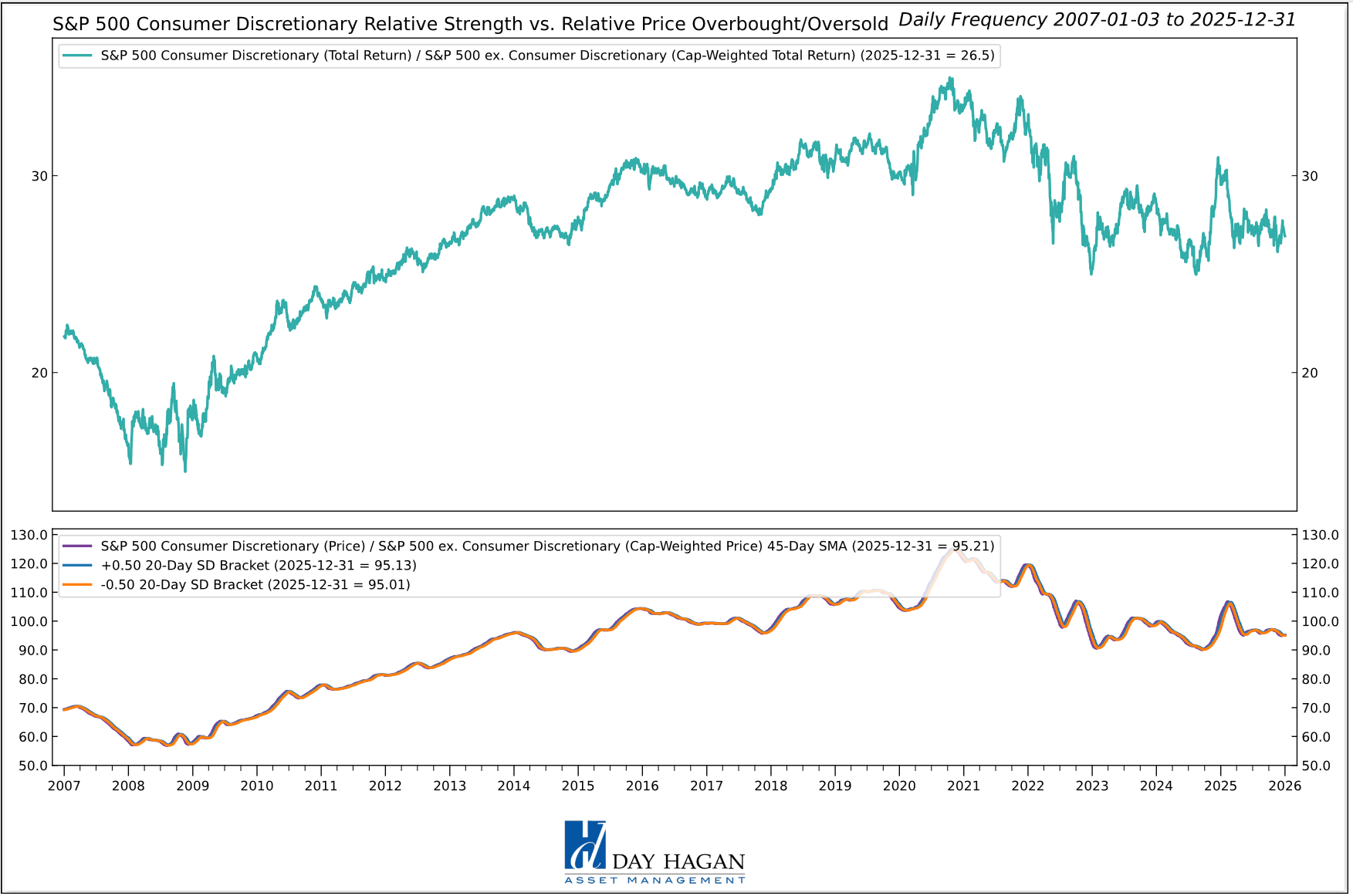 Figure 1: Consumer Discretionary showing signs of reversing from oversold levels.