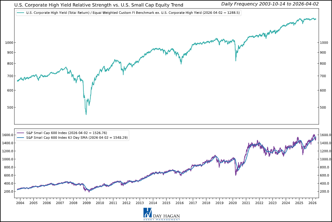 Figure 6: High-yield bonds often correlate positively with small-cap equity trends.