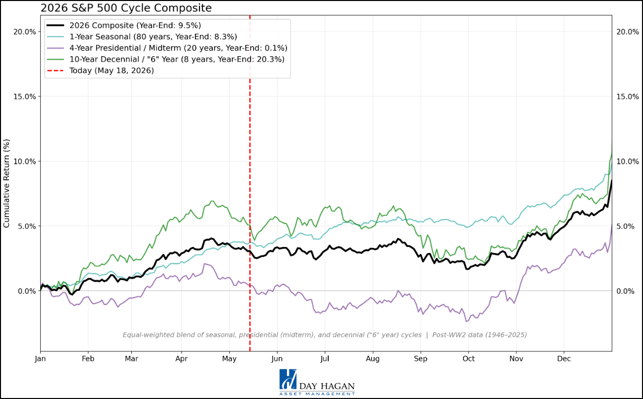 Figure 16: The 2026 Cycle Composite indicates the market may be entering a choppy period.