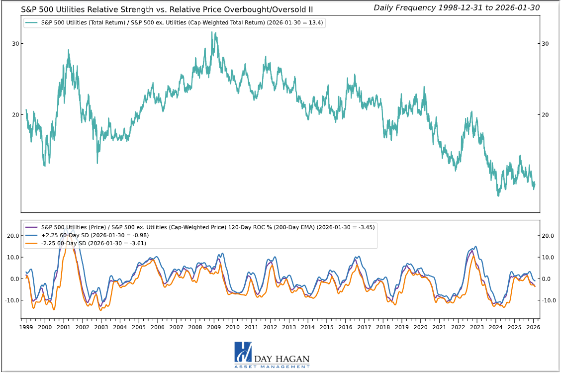 Figure 11: A reversal back above the lower SD bracket would generate an additional buy signal.