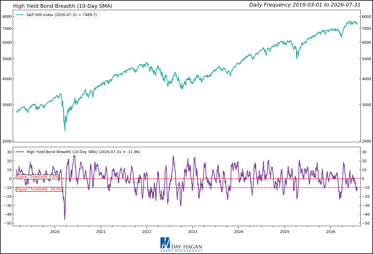 Figure 2: High-yield bond breadth is beginning to show tentative signs of improvement.
