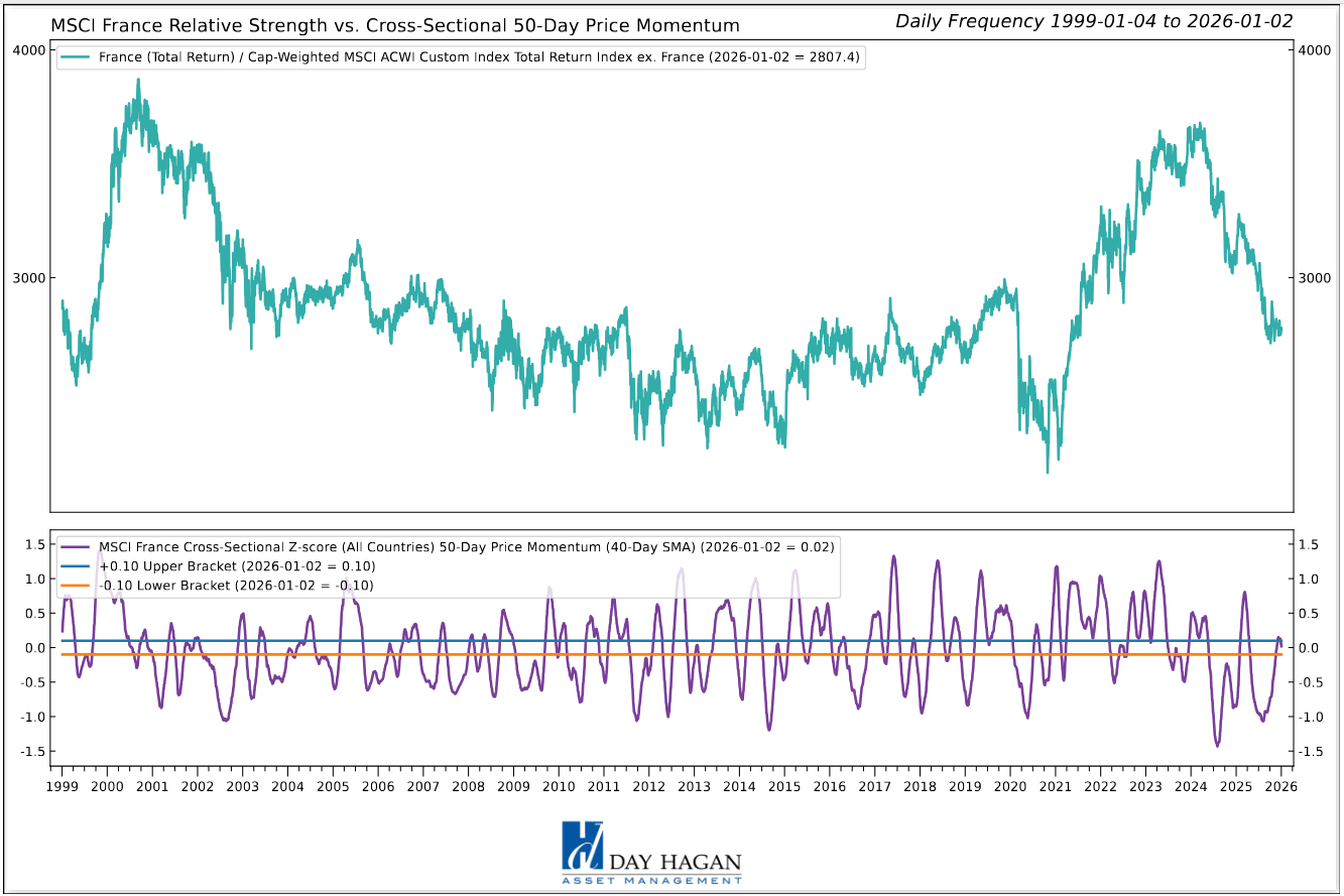 Figure 4: Short-term price momentum indicates caution.