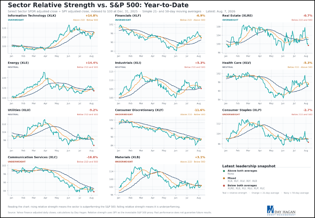 Figure 4: Sector Relative Strength vs. S&P 500