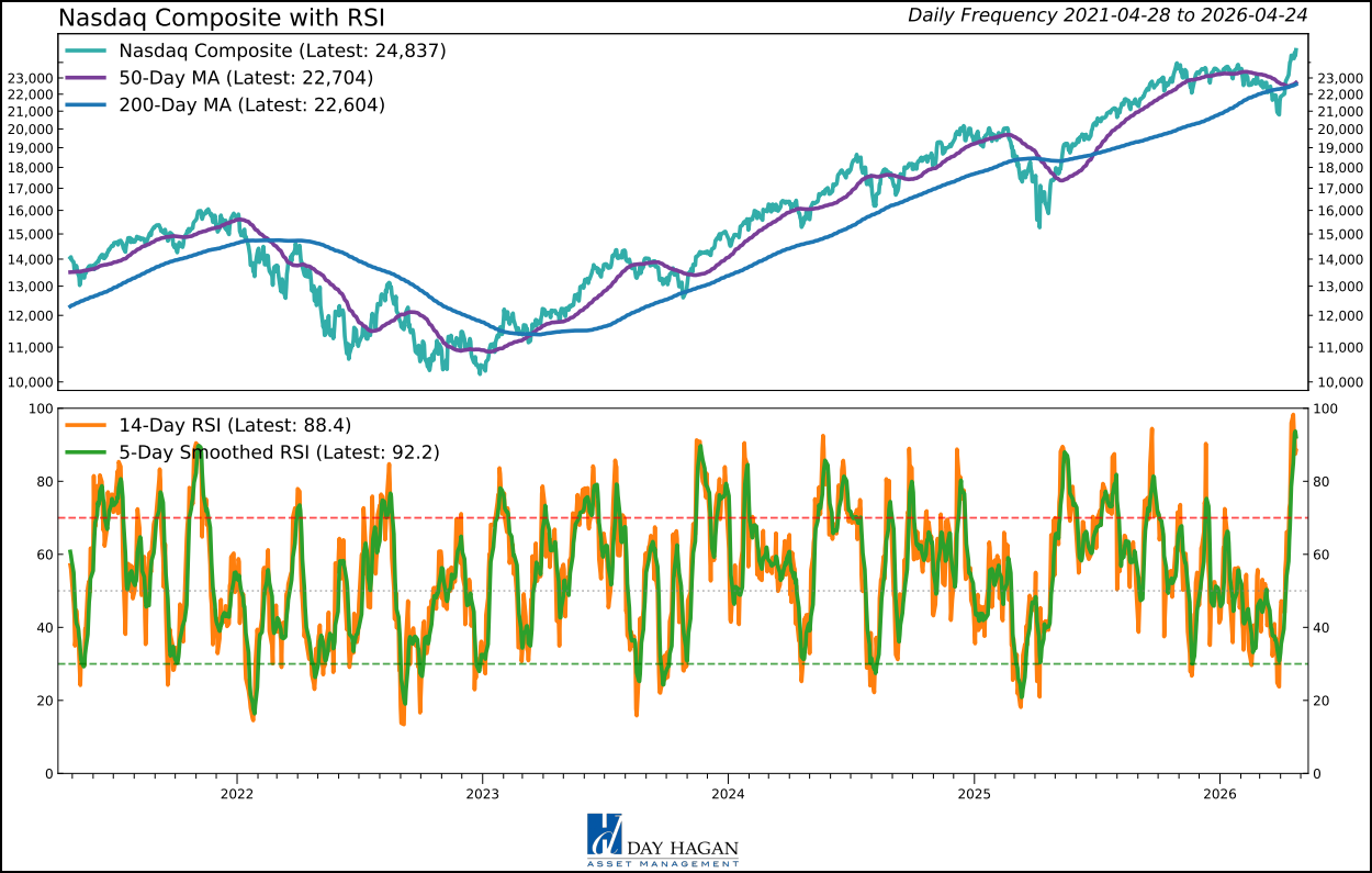 Figure 10: NASDAQ RSI extended near-term.