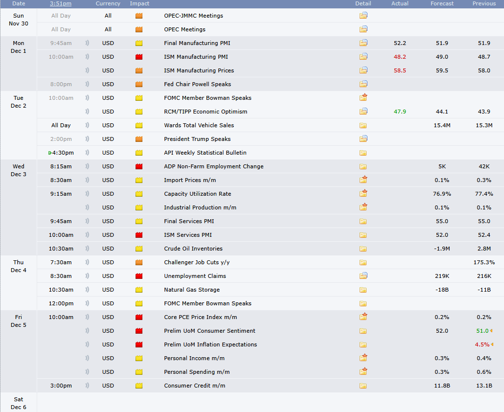 Figure 11:  Economic Calendar for the Week.
