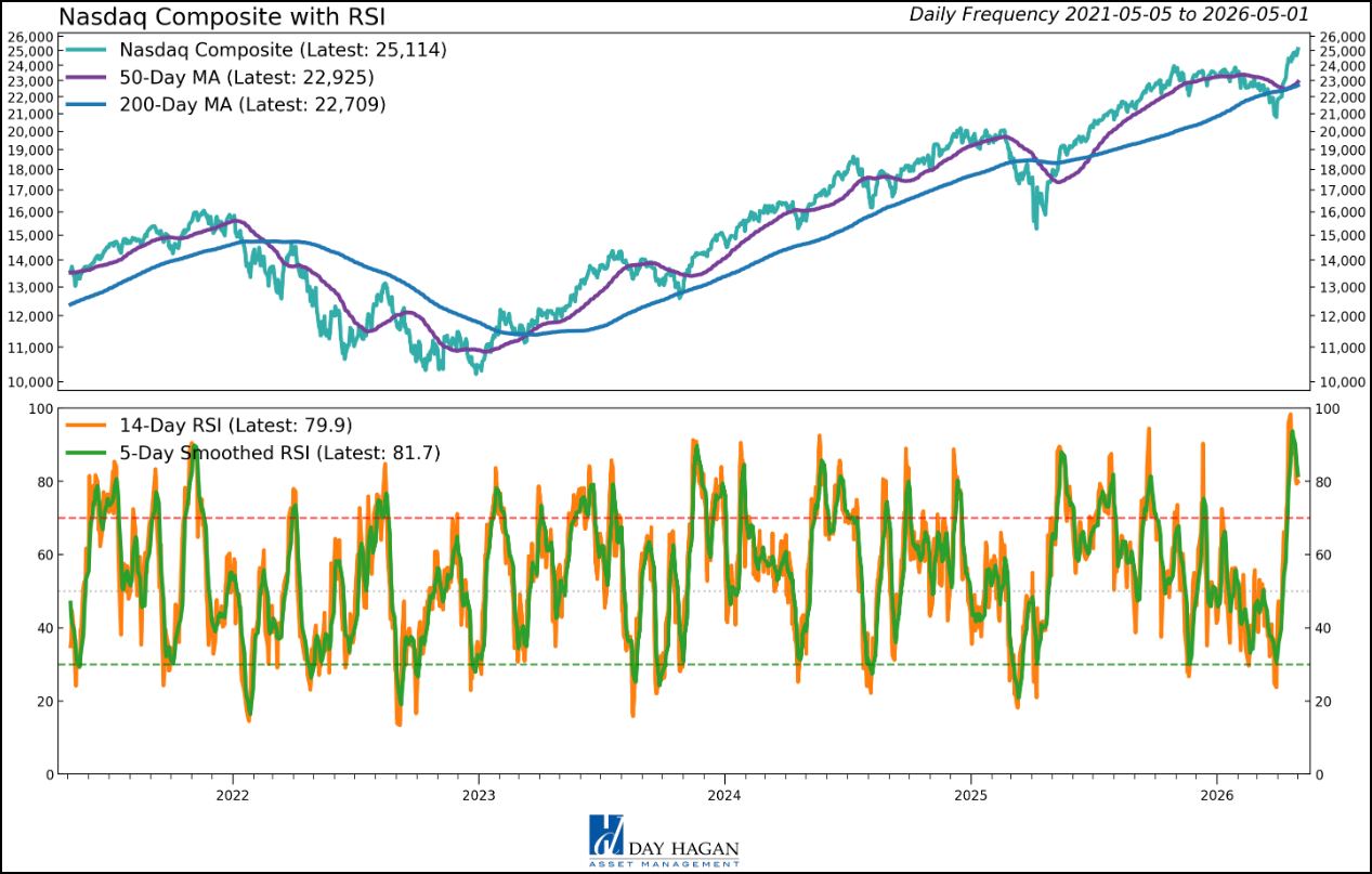 Figure 7: NASDAQ RSI extended near-term.