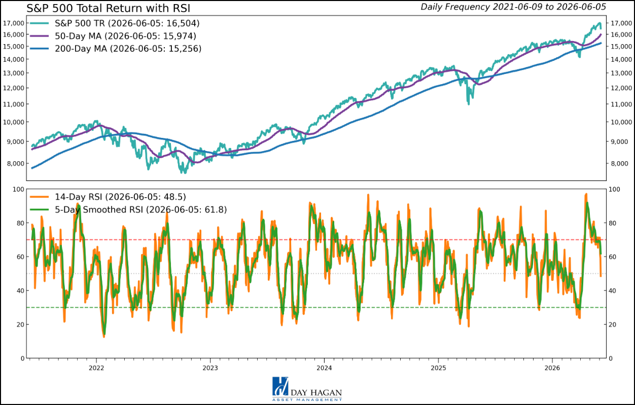 Figure 7: SPX and Nasdaq RSI measures are reversing from extended levels in the near term. A decline below 30 would signal that oversold conditions have arrived.