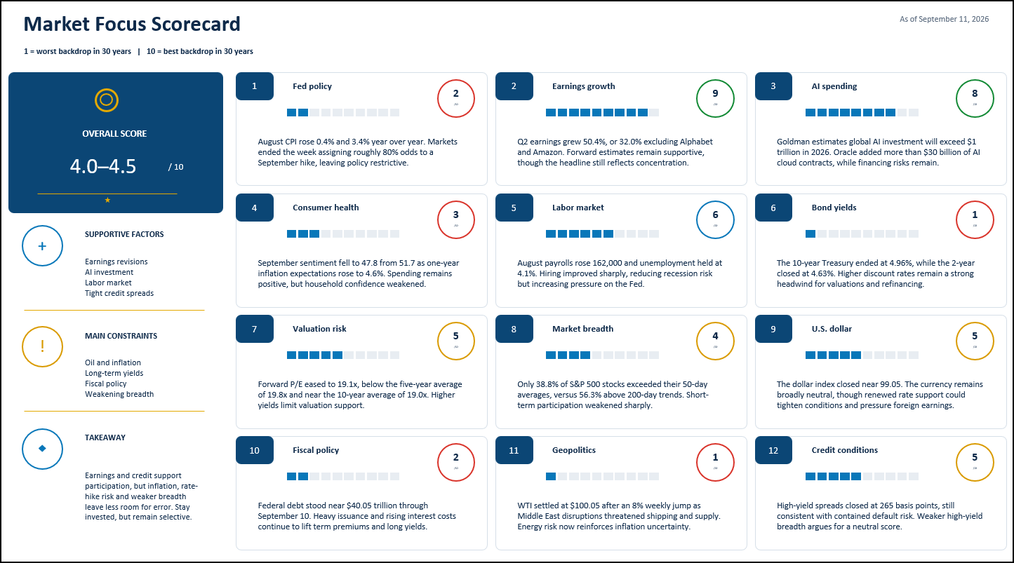 Figure 6: Several major factors influencing the market are becoming less supportive.