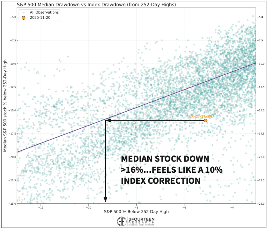 Figure 2: This FELT like more than a 10% correction. Here’s why.