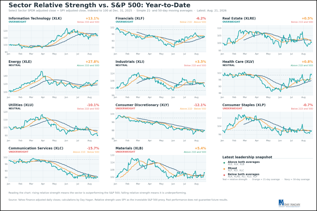 Figure 4: Sector Relative Strength vs. S&P 500