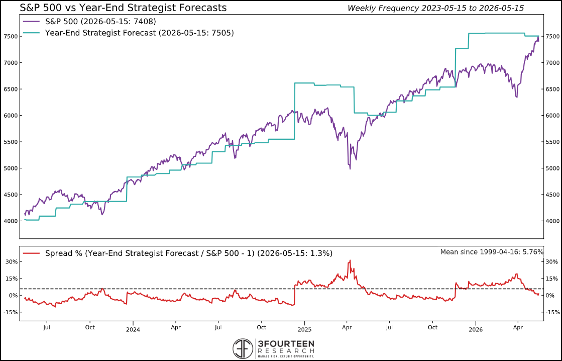 Figure 18: The S&P 500 hit resistance very near the current level of year-end 2026 forecasts (7,501 vs. 7,505).