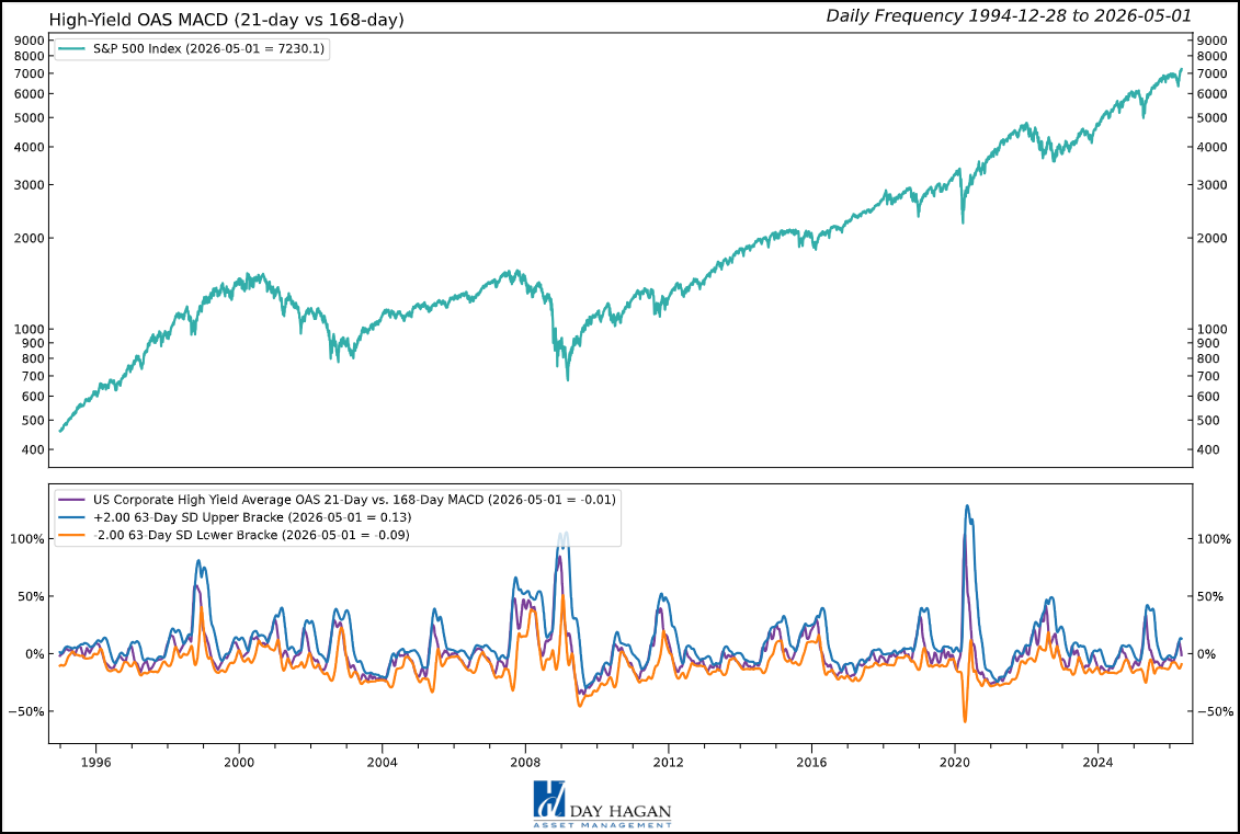 Figure 3: High-yield bond OAS at the lower end of the long-term range.