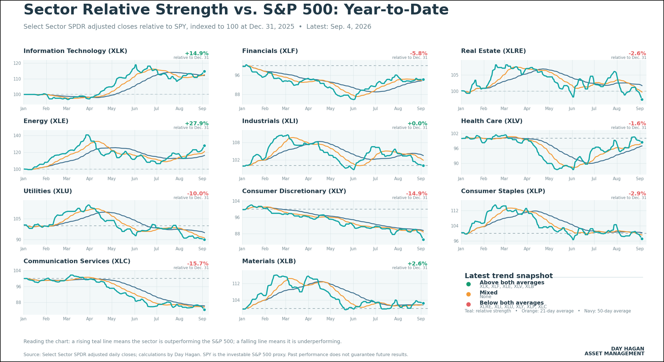 Figure 6: Sector Relative Strength vs. S&P 500