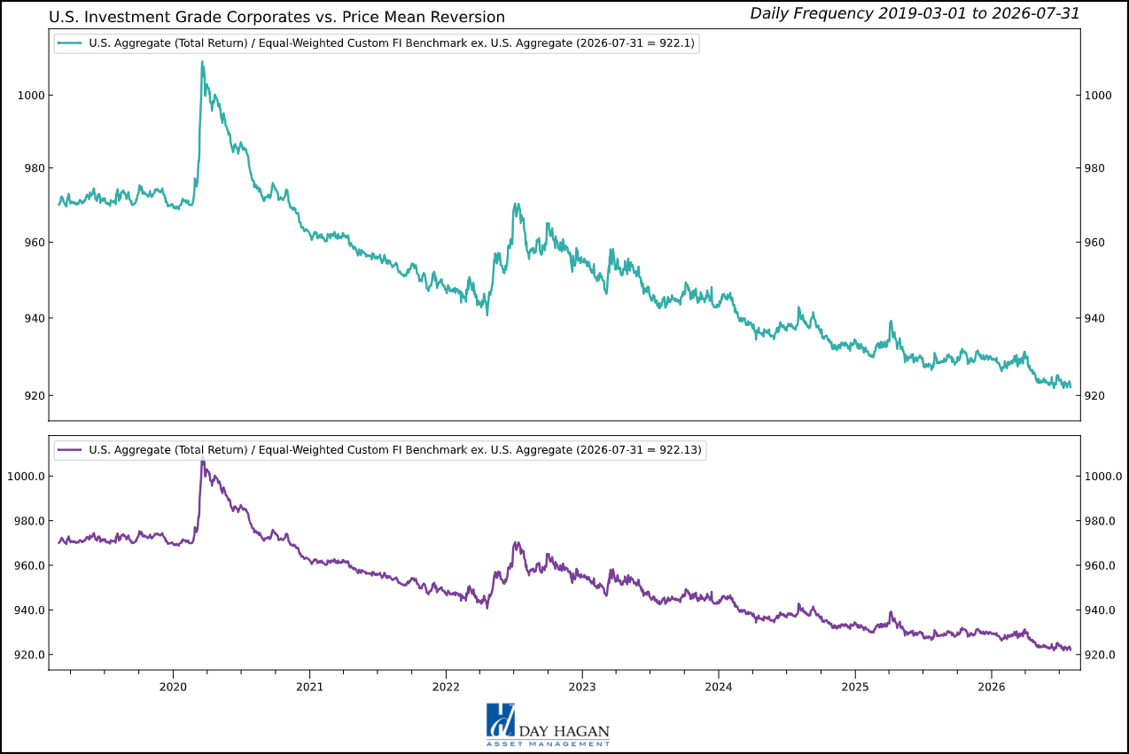 Figure 5: Attractive all-in yields cannot fully offset tight spreads, heavy issuance, and rate sensitivity in U.S. IG.