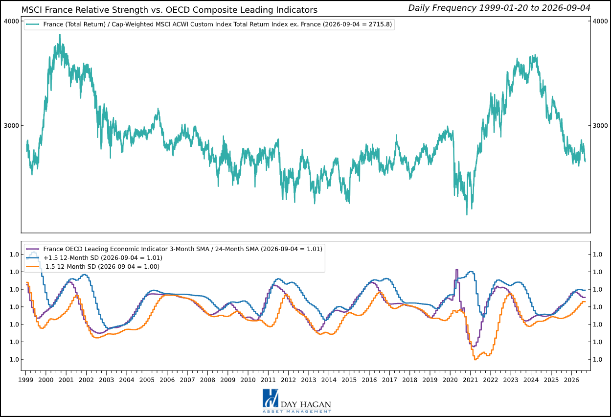 Figure 4: France's factory headline improved, but orders, policy, and leading signals still argue for underweight.
