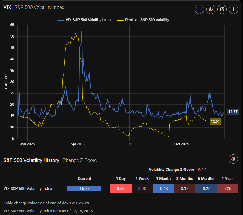 Figure 5: VIX below 20 is constructive for equities. Source: StreetStats.