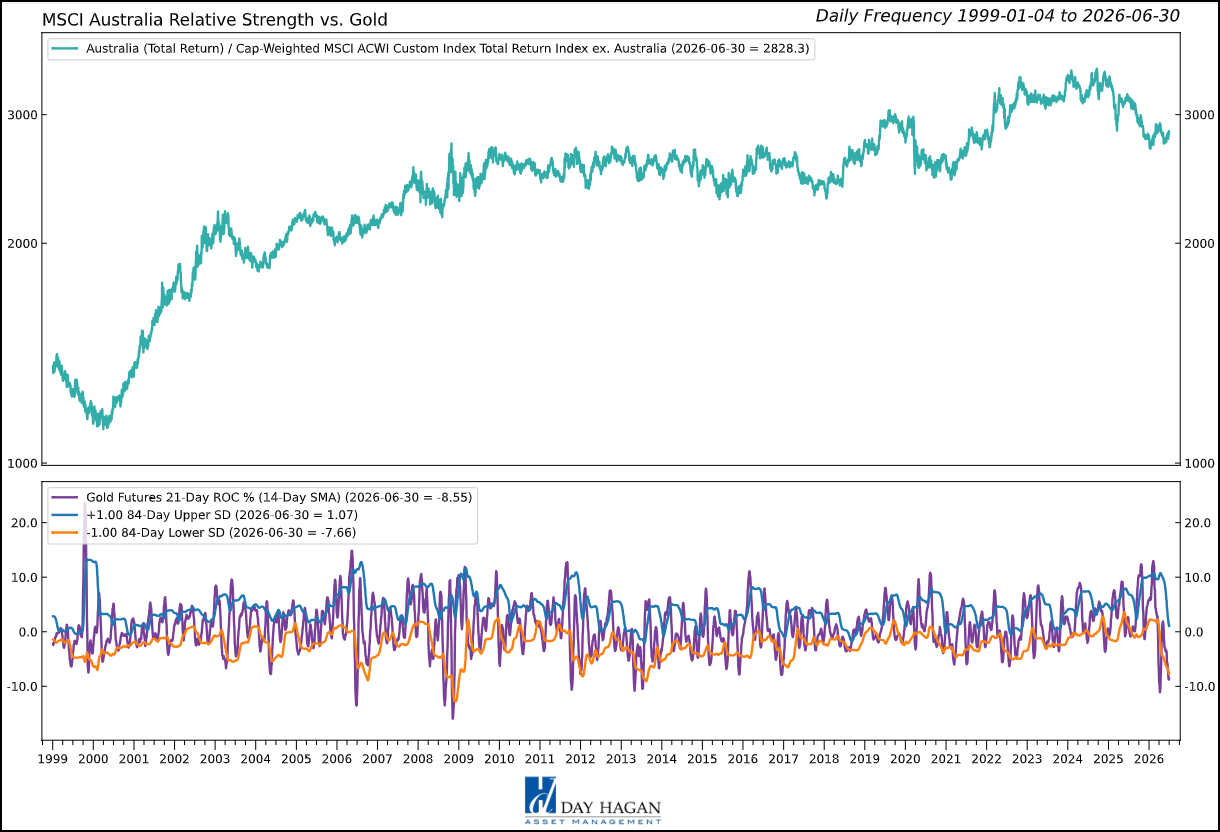 Figure 1: Lower gold prices have historically been a headwind for Australia’s equity index.