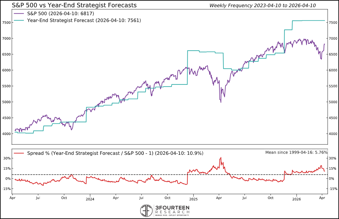 Figure 9: A lot has to go right for the S&P 500 to meet the 7,561 forecast. Mostly, earnings will have to meet expectations, which, of course, is a function of revenues and margins.
