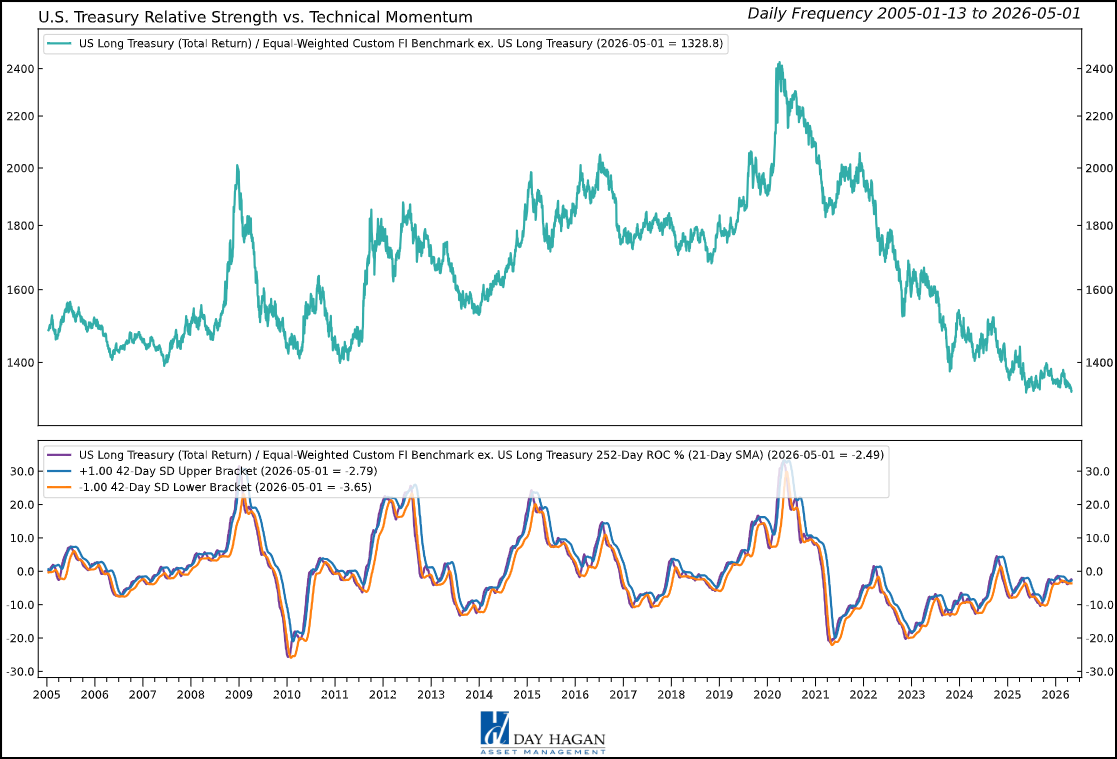 Figure 1: Relative momentum improving for Treasuries.