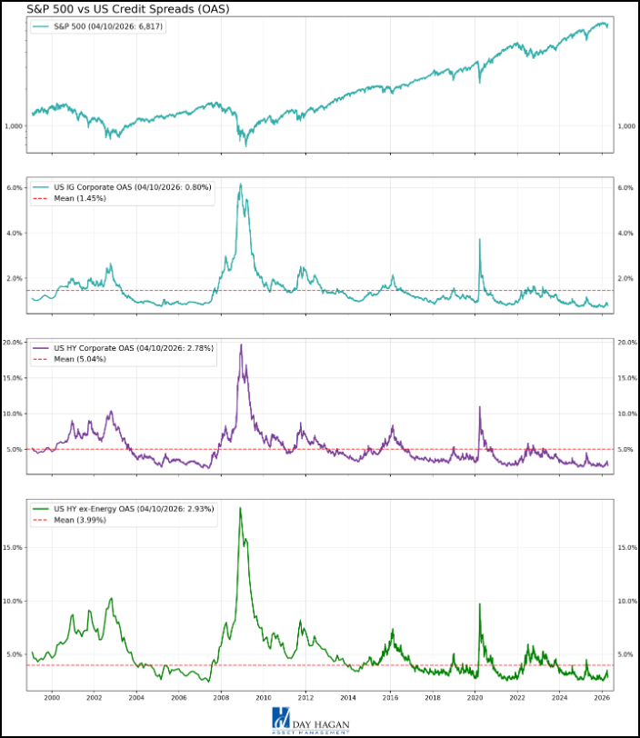 Figure 12: OAS not spiking.