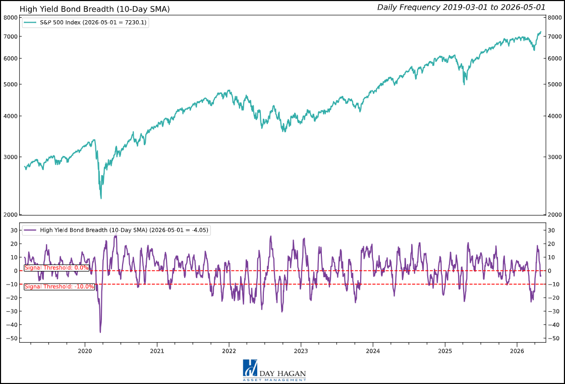 Figure 2: The current setup would require more indicators to shift negatively before a Catastrophic Stop sell signal is generated.