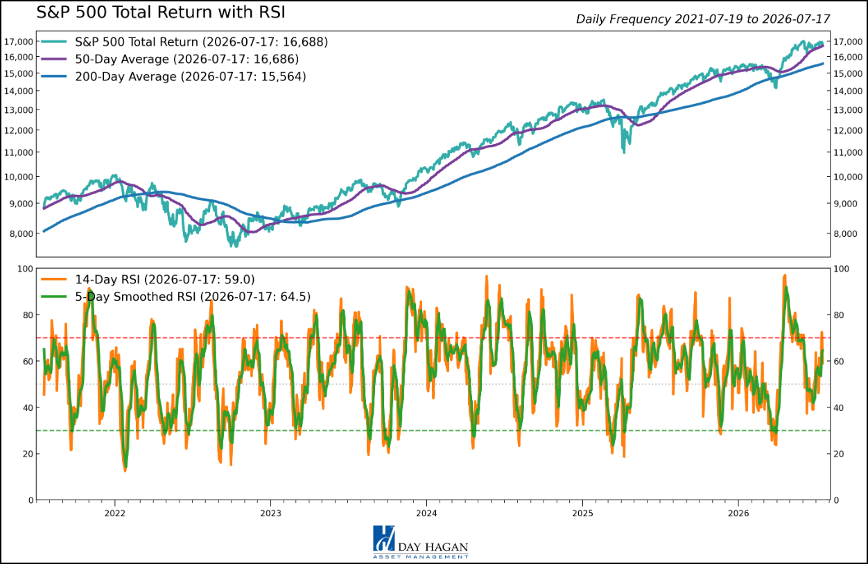 Figure 5: RSIs near overbought levels, but not there yet.